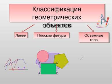 Классификация геометрических объектов Линии Плоские фигуры Объемные тела