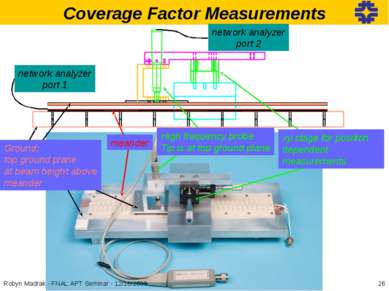 Coverage Factor Measurements High frequency probe Tip is at top ground plane ...
