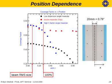 Position Dependence beam RMS size 100% x * Robyn Madrak - FNAL APT Seminar - ...