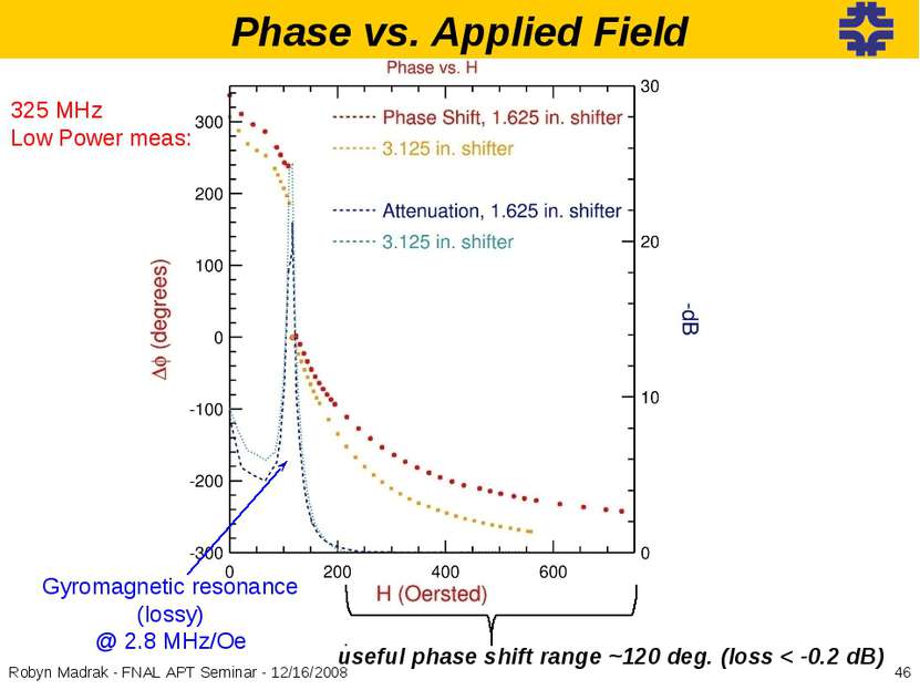 useful phase shift range ~120 deg. (loss < -0.2 dB) Gyromagnetic resonance (l...