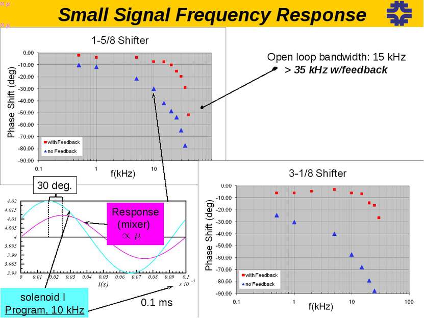 Small Signal Frequency Response Open loop bandwidth: 15 kHz > 35 kHz w/feedba...