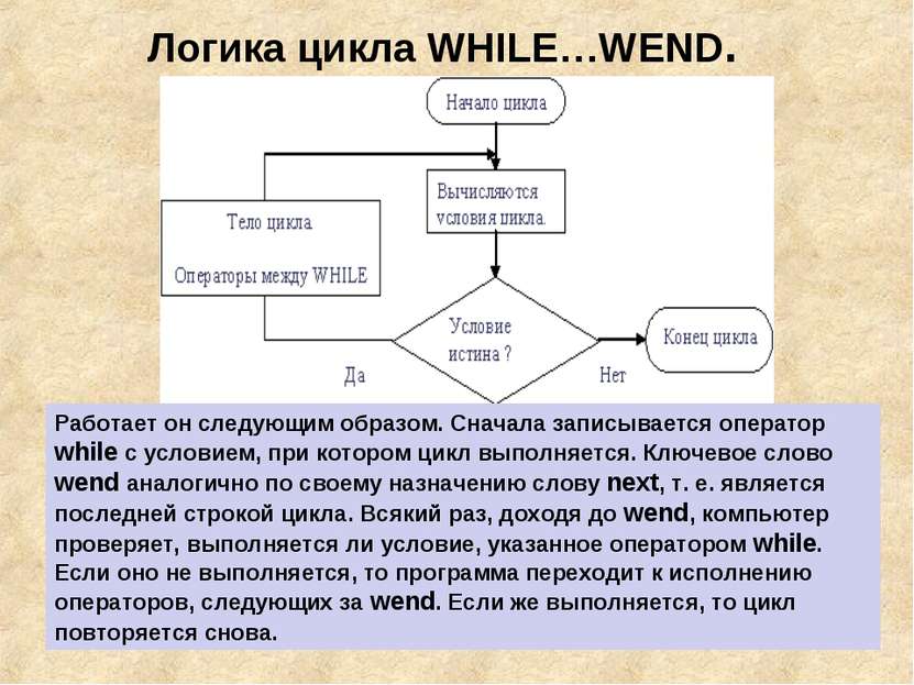 Логика цикла WHILE…WEND. Работает он следующим образом. Сначала записывается ...
