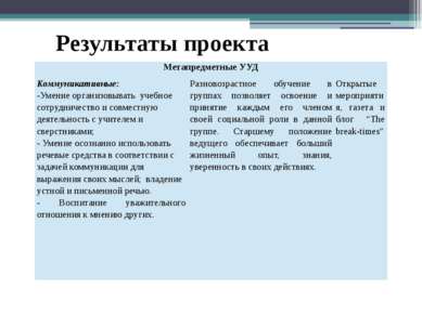 Результаты проекта МетапредметныеУУД Коммуникативные: -Умение организовывать ...