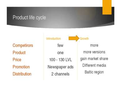 Product life cycle Introduction Competirors Product Price Promotion Distribut...