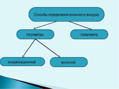 Способы определения влажности воздуха гигрометры психрометр конденсационный в...