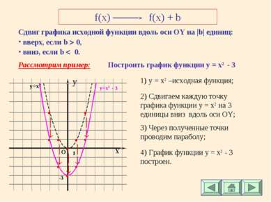 f(x) f(x) + b Сдвиг графика исходной функции вдоль оси ОY на |b| единиц: ввер...