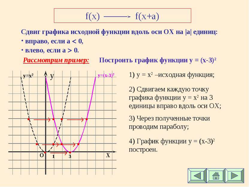 f(x) f(x+a) Сдвиг графика исходной функции вдоль оси ОХ на |а| единиц: вправо...