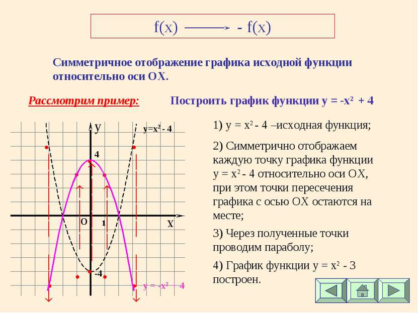 f(x) - f(x) Симметричное отображение графика исходной функции относительно ос...