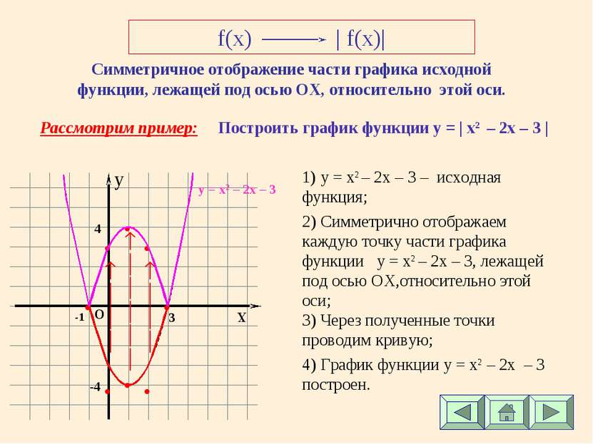 f(x) | f(x)| Симметричное отображение части графика исходной функции, лежащей...