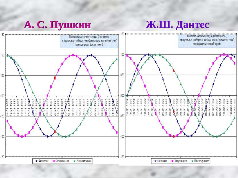 А. С. Пушкин Ж.Ш. Дантес