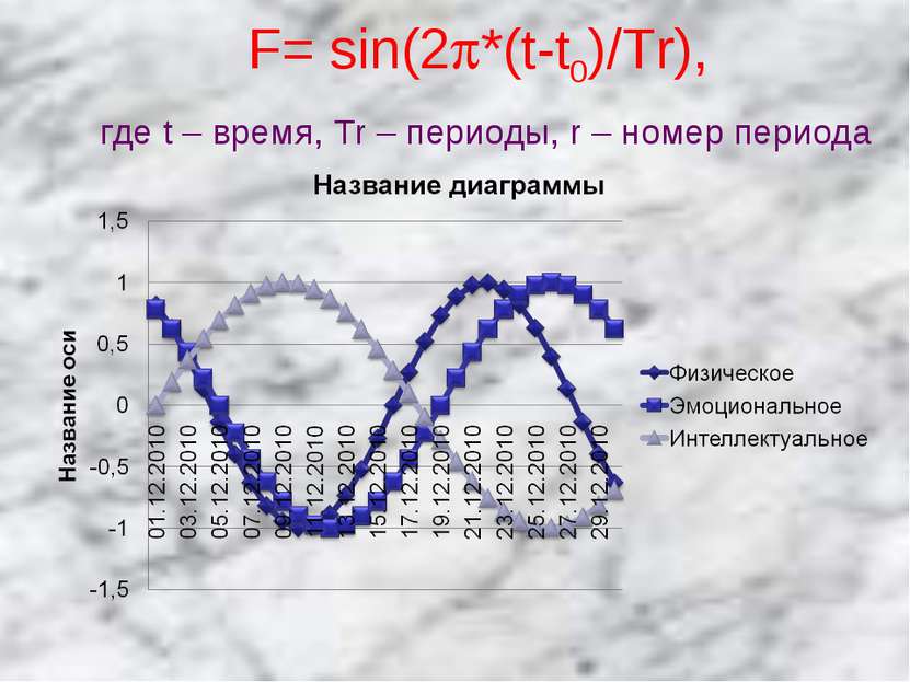F= sin(2 *(t-t0)/Tr), где t – время, Tr – периоды, r – номер периода