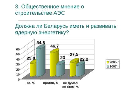 3. Общественное мнение о строительстве АЭС Должна ли Беларусь иметь и развива...