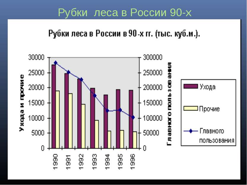 Рубки леса в России 90-х