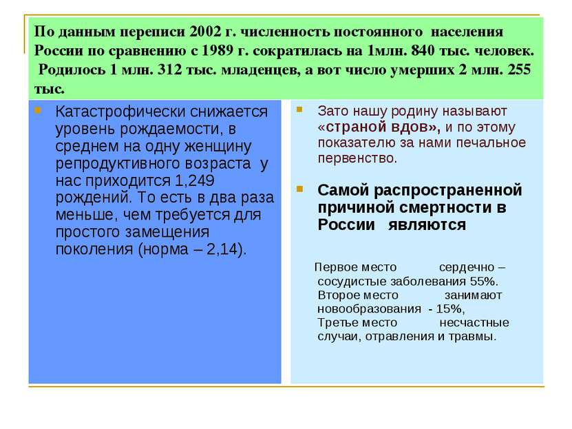 По данным переписи 2002 г. численность постоянного населения России по сравне...