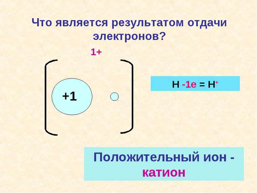 +1 Что является результатом отдачи электронов? Положительный ион - катион 1+ ...