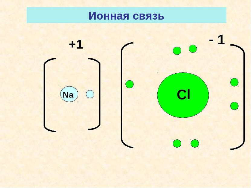 Na Cl +1 - 1 Ионная связь