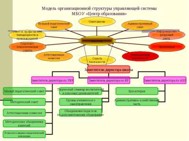 Модель организационной структуры управляющей системы МБОУ «Центр образования»