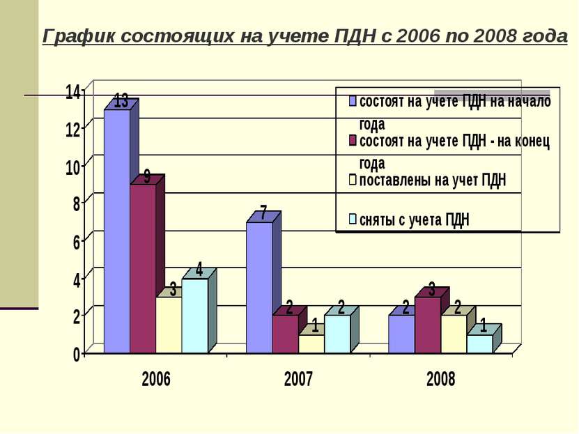 График состоящих на учете ПДН с 2006 по 2008 года
