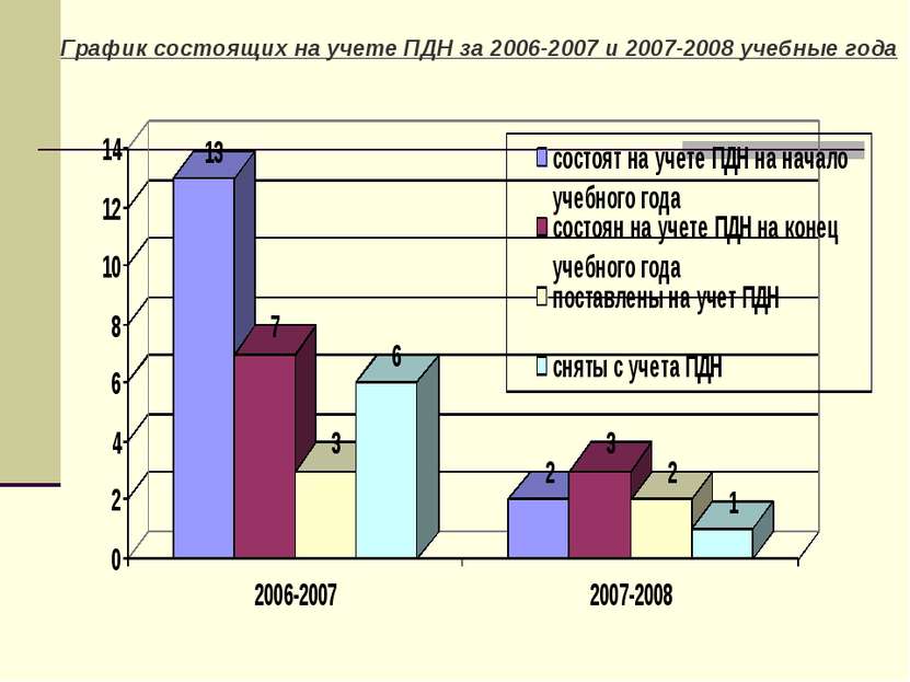График состоящих на учете ПДН за 2006-2007 и 2007-2008 учебные года