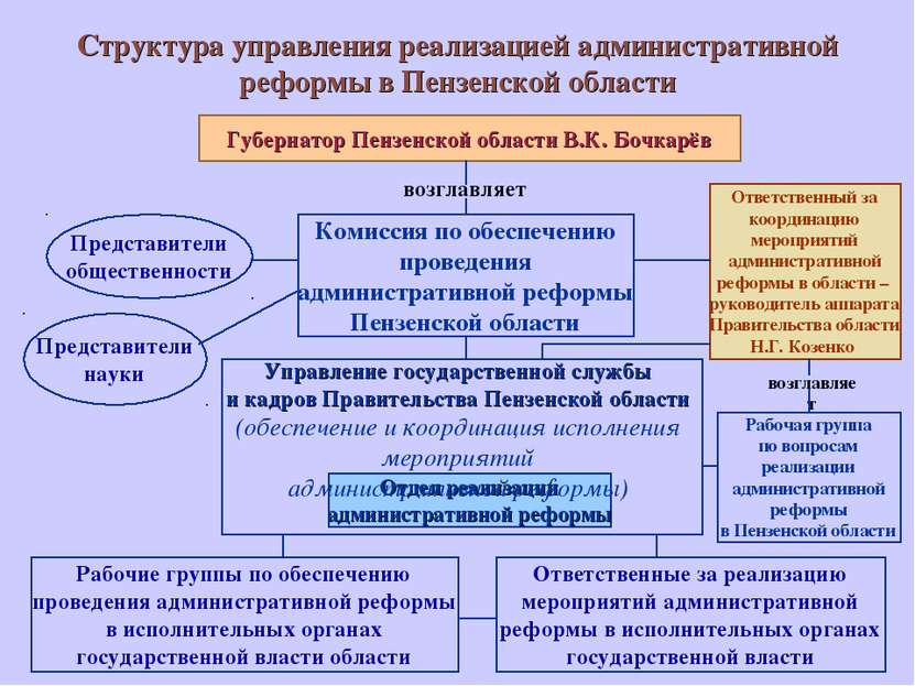 Структура управления реализацией административной реформы в Пензенской област...