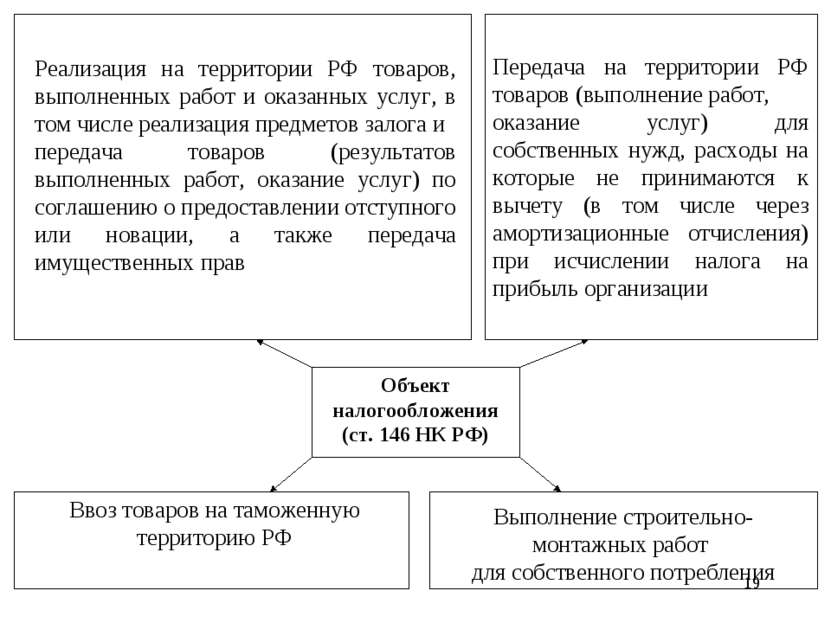 * Объект налогообложения (ст. 146 НК РФ) Реализация на территории РФ товаров,...