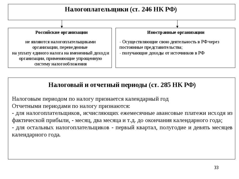 * Налогоплательщики (ст. 246 НК РФ) Российские организации не являются налого...