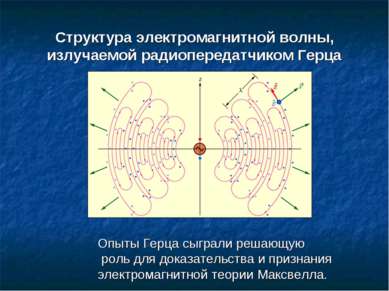 Структура электромагнитной волны, излучаемой радиопередатчиком Герца Опыты Ге...