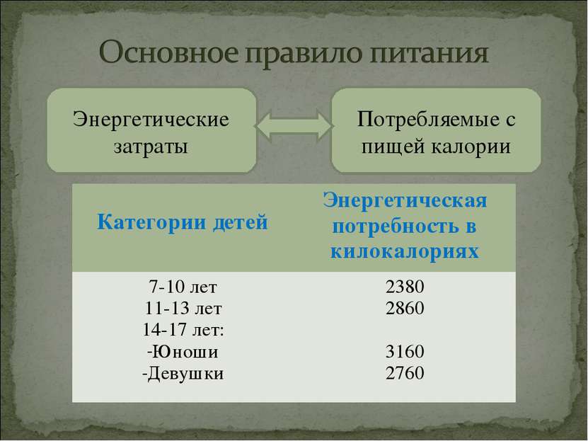 Энергетические затраты Потребляемые с пищей калории Категории детей Энергетич...