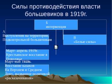 Силы противодействия власти большевиков в 1919г.