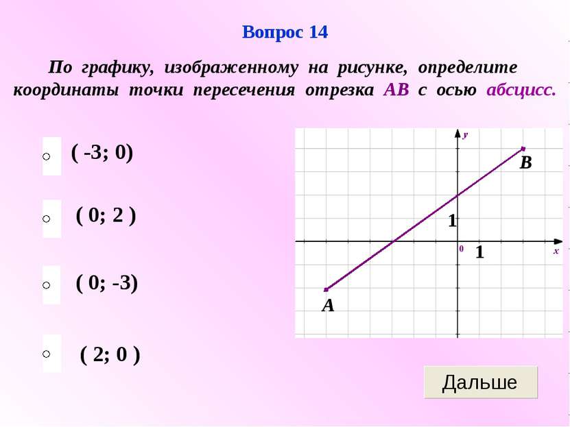 ( -3; 0) ( 0; -3) ( 2; 0 ) ( 0; 2 ) Вопрос 14 По графику, изображенному на ри...