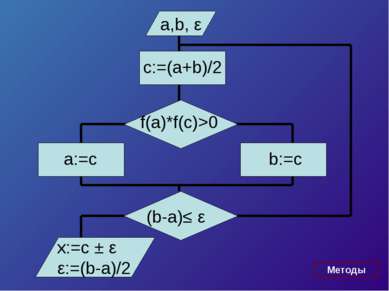 a,b, ε f(a)*f(c)>0 a:=c x:=c ± ε ε:=(b-a)/2 c:=(a+b)/2 b:=c (b-a)≤ ε Методы