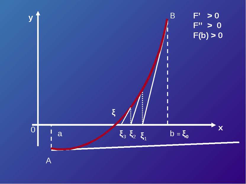 y x 0 a b = ξ0 ξ1 ξ2 A B F’ > 0 F’’ > 0 F(b) > 0 ξ ξ3