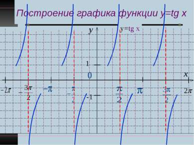 Построение графика функции y=tg x y x 1 -1 у=tg x