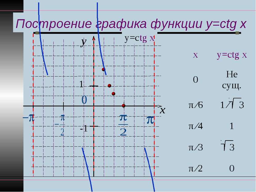 Построение графика функции y=ctg x y x 1 -1 у=ctg x