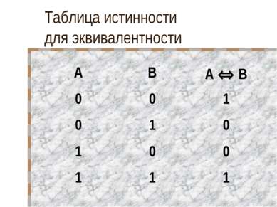 Таблица истинности для эквивалентности A B A B 0 0 1 0 1 0 1 0 0 1 1 1