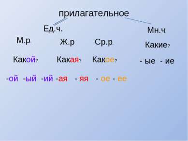 прилагательное Ед.ч. Мн.ч. М.р. Какой? -ой -ый -ий Ж.р Какая? -ая - яя Ср.р. ...