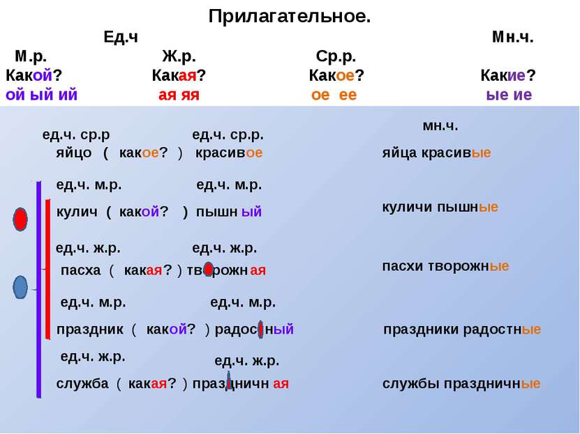 Прилагательное. Ед.ч Мн.ч. М.р. Ж.р. Ср.р. Какой? Какая? Какое? Какие? ой ый ...