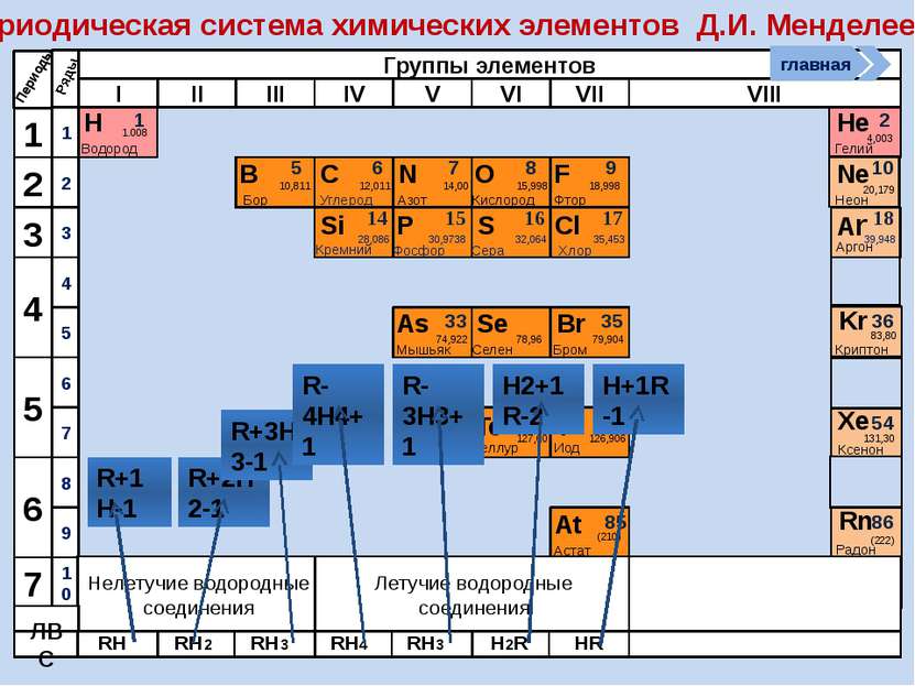 Iii группа элементов. Металлы в таблице Менделеева. Таблица металлов и неметаллов по химии. Таблица Менделеева металлы не. Полупроводники в таблице Менделеева.