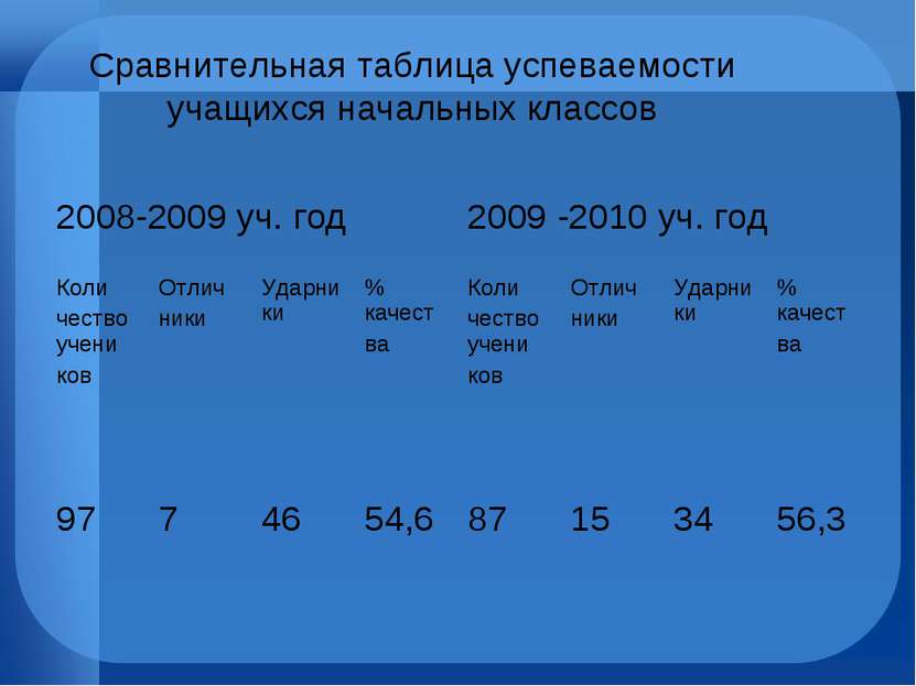 Сравнительная таблица успеваемости учащихся начальных классов 2008-2009 уч. г...