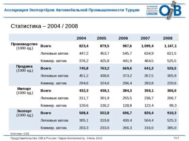 Статистика – 2004 / 2008 Источник: OSD   2004 2005 2006 2007 2008 Производств...