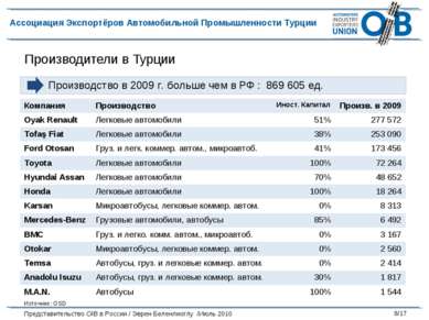Производители в Турции Производство в 2009 г. больше чем в РФ : 869 605 ед. И...