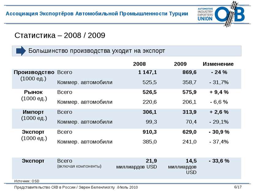 Статистика – 2008 / 2009 Большинство производства уходит на экспорт Источник:...