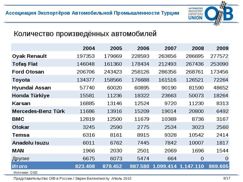 Количество произведённых автомобилей Источник: OSD 2004 2005 2006 2007 2008 2...