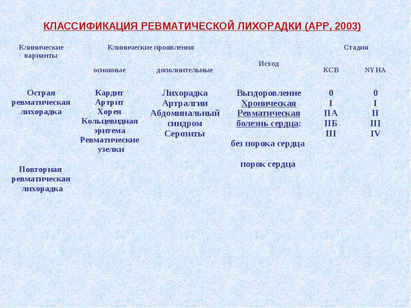 КЛАССИФИКАЦИЯ РЕВМАТИЧЕСКОЙ ЛИХОРАДКИ (АРР, 2003)
