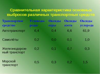 Сравнительная характеристика основных выбросов различных транспортных средств