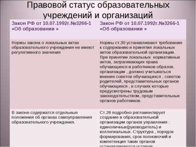Правовой статус образовательных учреждений и организаций Закон РФ от 10.07.19...
