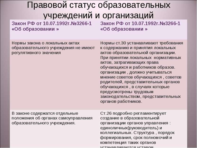 Правовой статус образовательных учреждений и организаций Закон РФ от 10.07.19...