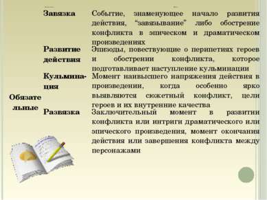 Компоненты сюжета Функция Обязательные Завязка  Событие, знаменующее начало р...