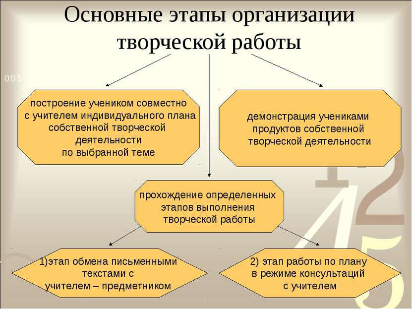 Основные этапы организации творческой работы 1)этап обмена письменными текста...