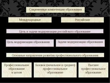 Современные компетенции образования Международные Российские Цель и задачи мо...